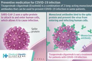 Preventive Medication for COVID-19 Infection